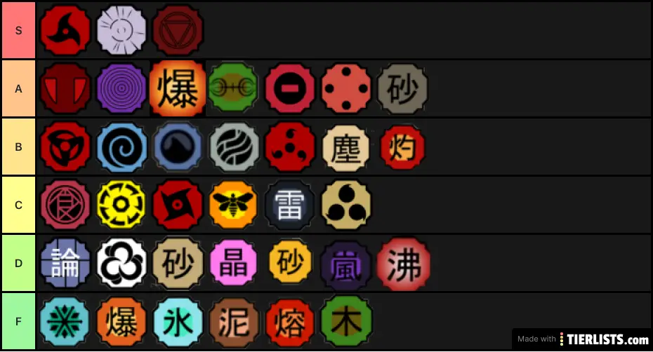 Shindo bloodline tier list
